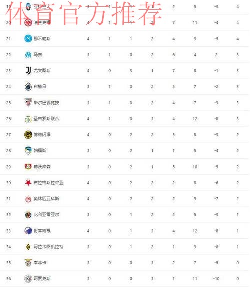 随着拜仁2-1巴黎，利物浦1-0皇马，欧冠最新积分榜：阿森纳升第二