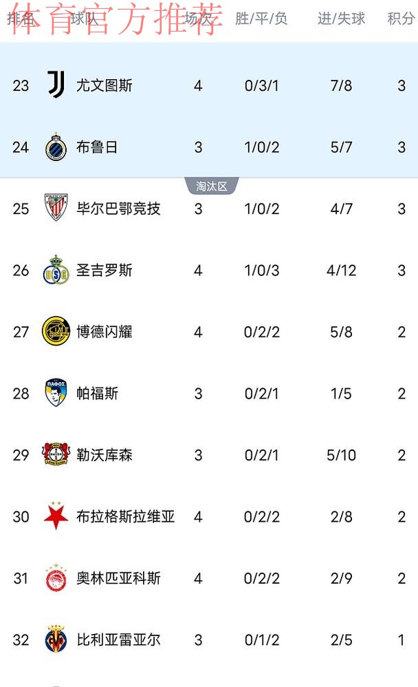 随着拜仁2-1巴黎，利物浦1-0皇马，欧冠最新积分榜：阿森纳升第二