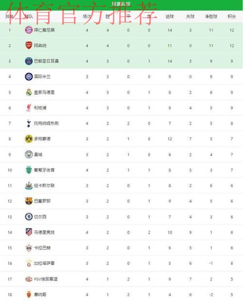 随着拜仁2-1巴黎，利物浦1-0皇马，欧冠最新积分榜：阿森纳升第二