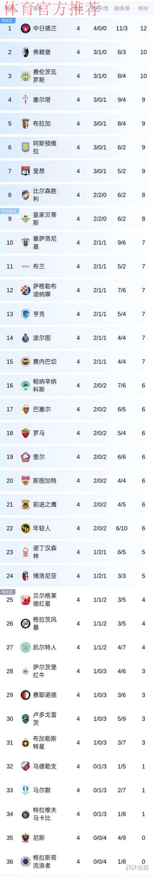 欧联积分榜：中日德兰全胜领跑，贝蒂斯第16，流浪者垫底
